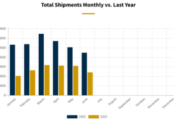 Bidenomics Accelerates Death Of American Dream  As Housing Affordability Crisis Stokes Mobile Home Demand