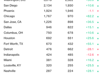 Bidenomics Fail: Nationwide Spike In Family Homelessness