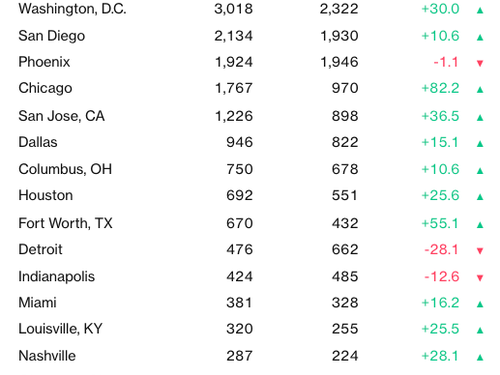 Bidenomics Fail: Nationwide Spike In Family Homelessness