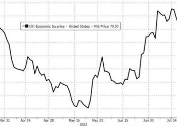 Big-Tech Bounces, Banks Bust, Bonds Breakdown As Rate-Hike Odds Rise Ahead Of Fed