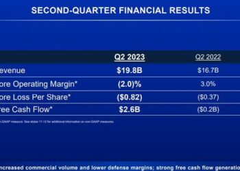 Boeing Soars After Reporting Blowout Cash Flow As Jet Deliveries Surge