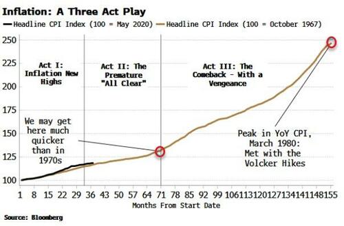 Bond Market Faces Reckoning From Inflation Boomerang