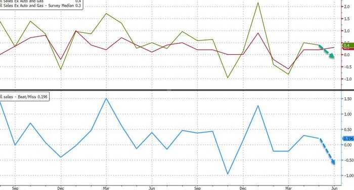 Brace For A Jarring Miss In Retail Sales