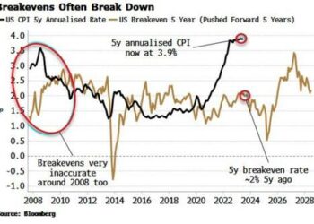 Breakevens May Be Near A Bottom, Despite Disinflation Trend