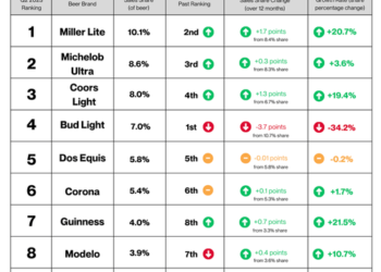 Bud Light’s Popularity At Bars And Restaurants Is “Almost Non-Existent”