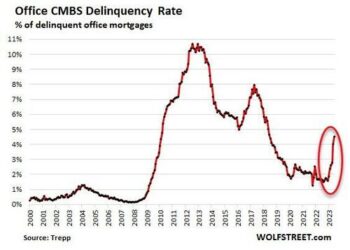 CRE Nightmare For CMBS Holders: Office Mortgage Delinquency Rate Suffers Biggest 6-Month Spike Ever