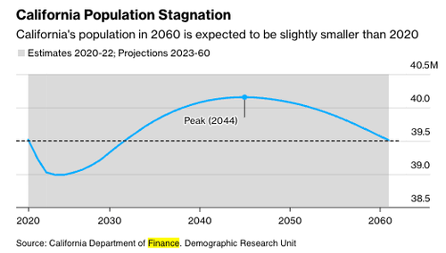 California Demographers Forecast Population To Stagnate By 2060
