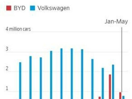 China’s Domestic Automakers Dethrone Western Competition After Decades Of Dominance