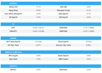 Chinese CPI printed softer than expected while Yellen spoke with the Chinese VP – Newsquawk Euro Market Open