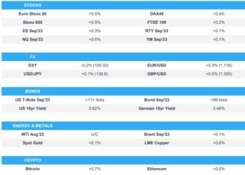 Constructive risk tone as post-CPI action continues, DXY & yields retreat further – Newsquawk US Market Open