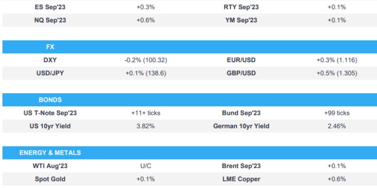 Constructive risk tone as post-CPI action continues, DXY & yields retreat further – Newsquawk US Market Open