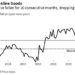 Consumer Cracks: Prices Of Online Goods Tumble At Sharpest Rate Since Early Pandemic