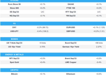 Contained trade pre-earnings/data; USD pressured while fixed recovers – Newsquawk US Market Open