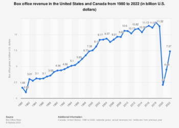 Do The Actor And Writer Strikes Actually Help Woke Hollywood Cover Up Its Failures?