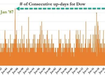 Dow Matches Record Winning Streak As Powell Keeps The Party Going