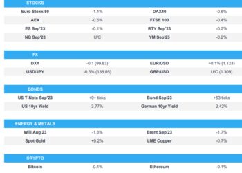 Downbeat risktone after China updates; Crude & USD softer, Fixed bid – Newsquawk US Market Open