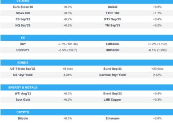 Europe inches higher with the broader tone somewhat tentative pre-CPI – Newsquawk US Market Open
