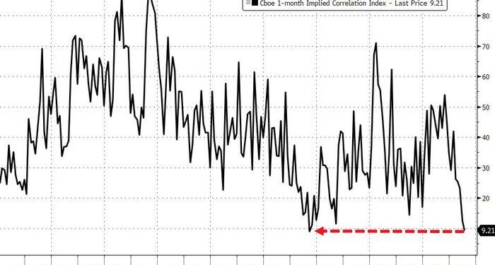Expect Equity Vol To Stay "Mushed" Into VIXperation, Then 'Brace' As Hedging-Demand Hits Record Low