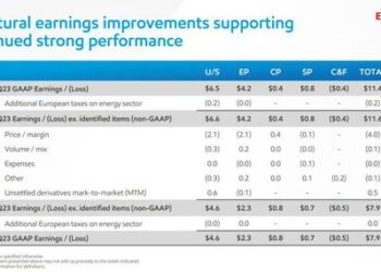 Exxon Misses Due To Lower Gas Prices And Margins, On Pace For $32 Billion Shareholder Payout