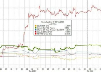 FOMC Minutes Show “Almost All” Fed Members See More Rate-Hikes In 2023, See “Mild Recession” In H2