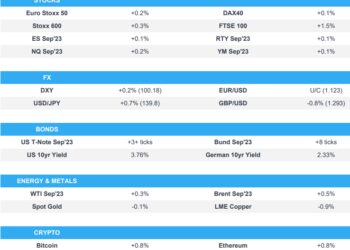FTSE 100 & Gilts lead after UK CPI, supporting the USD; key US Q2 updates due – Newsquawk US Market Open