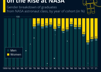 Female Astronauts On The Rise At NASA