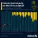 Female Astronauts On The Rise At NASA
