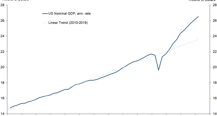Goldman: The Surge In PE Multiples Suggests All The Good News Is Priced In
