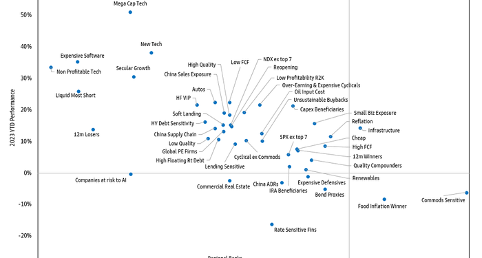 Goldman: These Are The Key Narratives That Defined The First Half, And Will Define H2