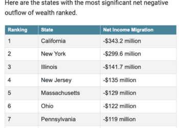 Great Wealth Migration: New York, California Tax Revenue Tumbles Amid Exodus 