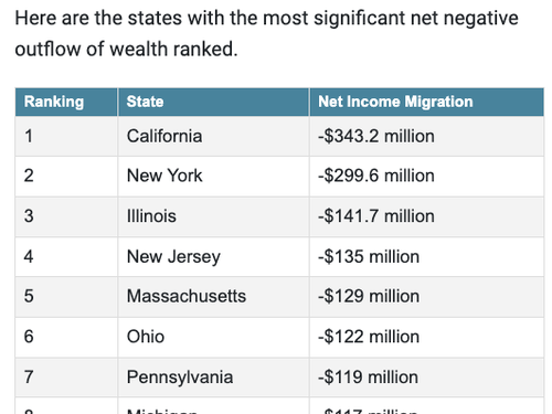 Great Wealth Migration: New York, California Tax Revenue Tumbles Amid Exodus 