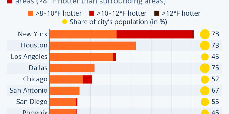 ‘Heat Islands’ Have City-Dwellers Swelter In A Concrete Jungle
