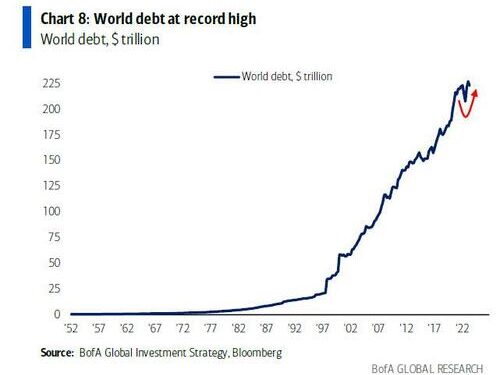 Hedge Fund CIO: “Balance Sheet Weakness Is The Cost Of Artificial Stability”