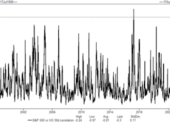 Historic “Spot Up/Vol Up” Chase Amid Multiple Unprecedented Developments In Derivatives