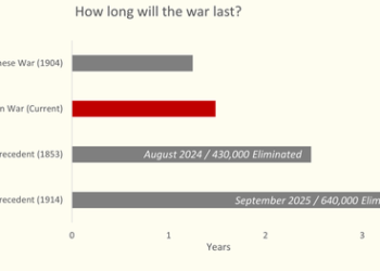 How Long Will The War Last