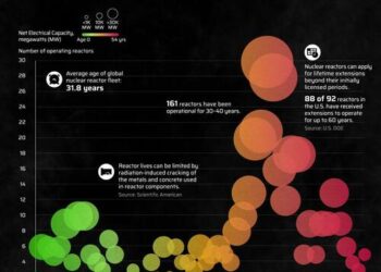How Old Are The World’s Nuclear Reactors?