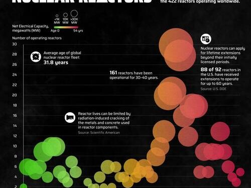 How Old Are The World’s Nuclear Reactors?