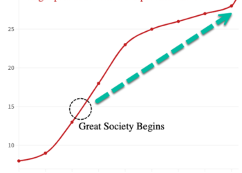 How The ‘Great Society’ Destroyed The Nuclear Family Structure In One Chart