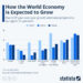 How The World Economy Is Expected To Grow