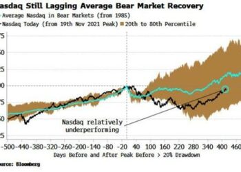 If This Is A Stock Bear Market Rally, It’s An Unprecedented One