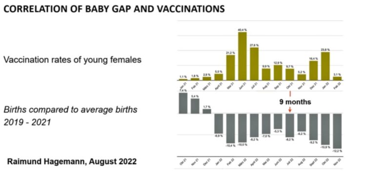 Increase in Miscarriages, Stillbirths Directly Linked to COVID Shots, Data Show — Health Officials ‘Should Have Known’ • Children’s Health Defense