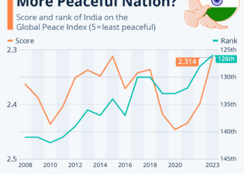 India’s Way To A More Peaceful Nation?