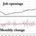Job Openings Tumble By 500K Even as Number Of Quits Unexpectedly Soars