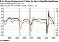 Jobs Data Highlights More Recessionary Behavior