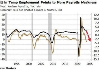 Jobs Data Highlights More Recessionary Behavior