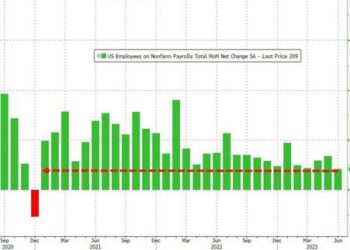 June Payrolls Tumble To 209K, Lowest Since 2020 And First Miss In 13 Months, But Wages Come In Hot