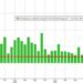 June Payrolls Tumble To 209K, Lowest Since 2020 And First Miss In 13 Months, But Wages Come In Hot