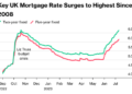 Key UK Mortgage Rate Hits 6.66%, Highest Since 2008 Meltdown
