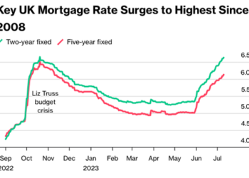 Key UK Mortgage Rate Hits 6.66%, Highest Since 2008 Meltdown