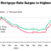 Key UK Mortgage Rate Hits 6.66%, Highest Since 2008 Meltdown